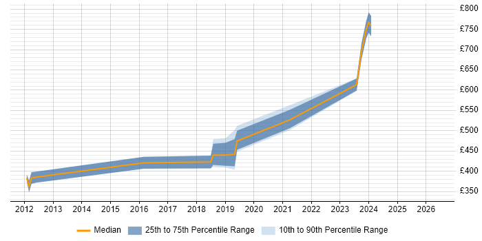 Contractor daily rate distribution trend for jobs in Horsham citing TDD