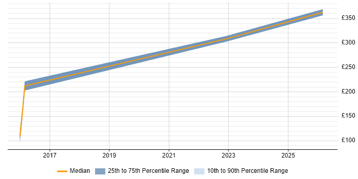 Contractor daily rate distribution trend for Technical Analyst job vacancies in Horsham