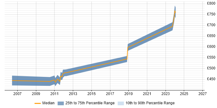 Contractor daily rate distribution trend for Technical Architect job vacancies in Horsham