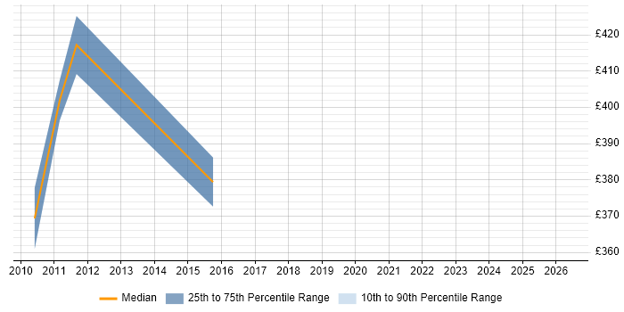 Contractor daily rate distribution trend for jobs in Horsham citing Technical Leadership