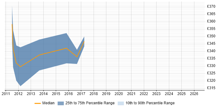 Contractor daily rate distribution trend for jobs in Horsham citing Test Management