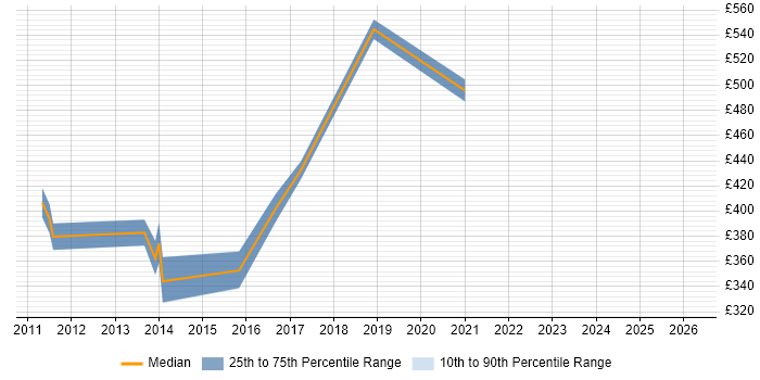 Contractor daily rate distribution trend for Test Manager job vacancies in Horsham