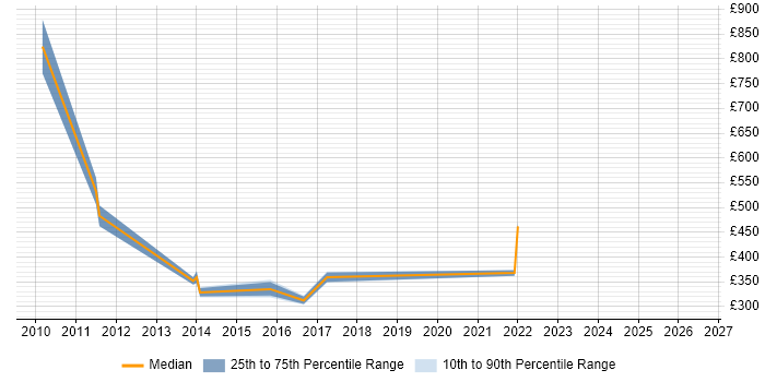 Contractor daily rate distribution trend for jobs in Horsham citing Test Strategy