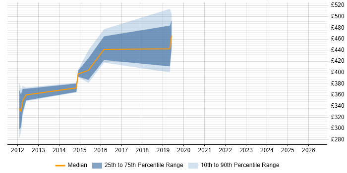 Contractor daily rate distribution trend for jobs in Horsham citing Unit Testing