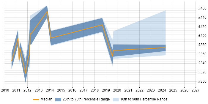 Contractor daily rate distribution trend for jobs in Horsham citing Unix