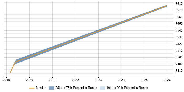 Contractor daily rate distribution trend for jobs in Horsham citing Usability Testing