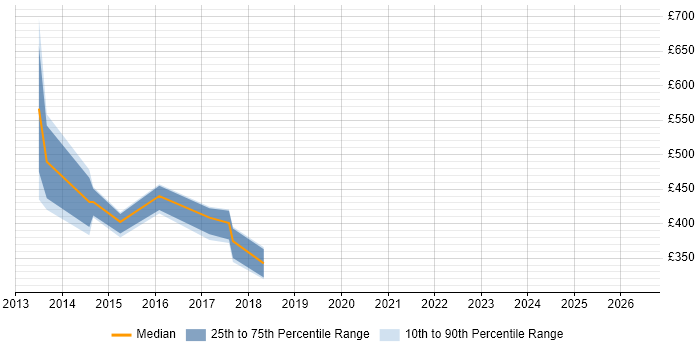 Contractor daily rate distribution trend for jobs in Horsham citing Use Case