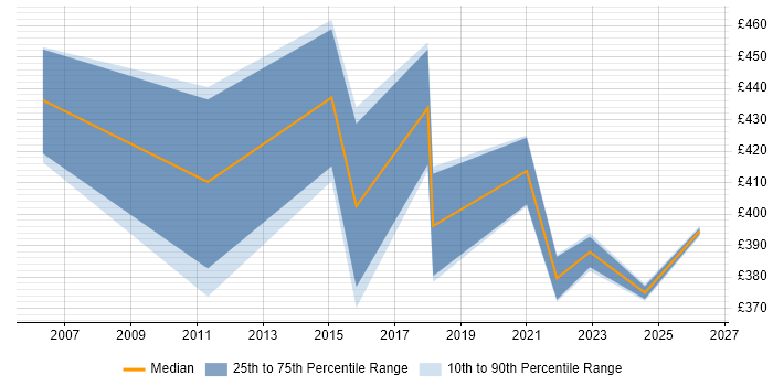 Contractor daily rate distribution trend for jobs in Horsham citing User Acceptance Testing