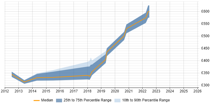 Contractor daily rate distribution trend for jobs in Horsham citing User Experience