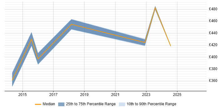 Contractor daily rate distribution trend for jobs in Horsham citing User Stories