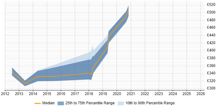 Contractor daily rate distribution trend for jobs in Horsham citing UX Design Contractor daily rate distribution trend for jobs in Horsham citing UX Design