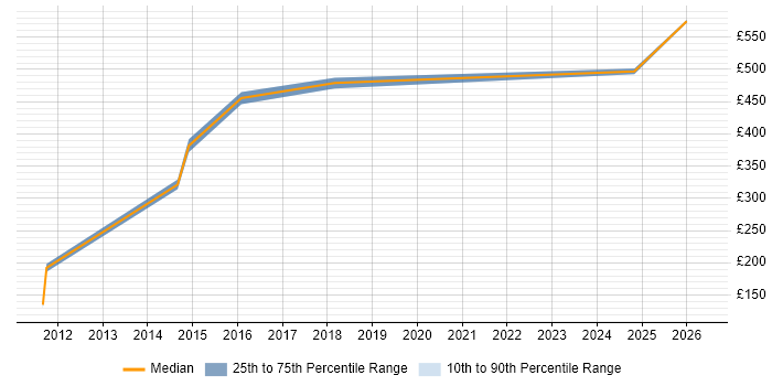 Contractor daily rate distribution trend for jobs in Horsham citing Validation