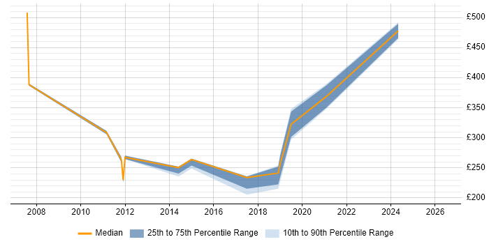 Contractor daily rate distribution trend for jobs in Horsham citing WAN