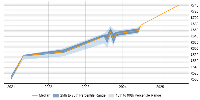 Contractor daily rate distribution trend for jobs in Horsham citing Wealth Management Contractor daily rate distribution trend for jobs in Horsham citing Wealth Management
