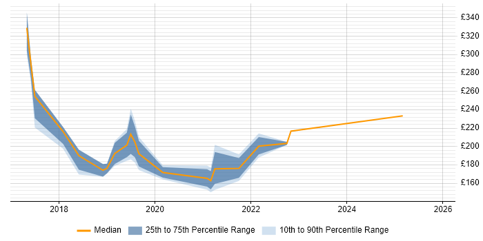 Contractor daily rate distribution trend for jobs in Horsham citing Windows 10