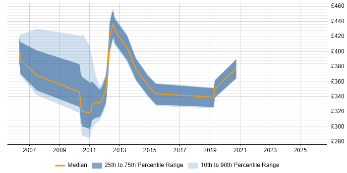 Contractor daily rate distribution trend for jobs in Horsham citing XML