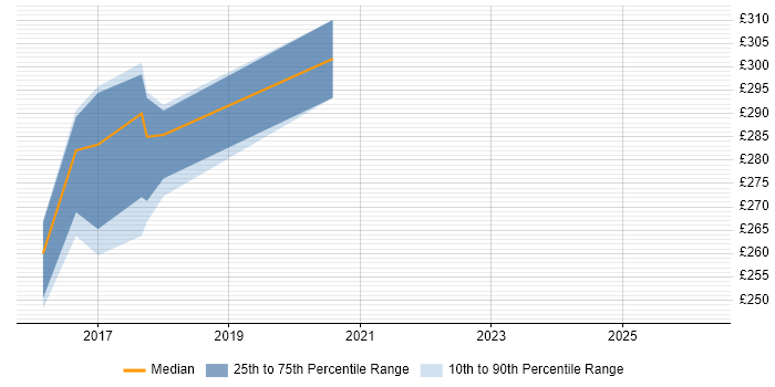 Contractor daily rate distribution trend for jobs in West Sussex citing HP ALM