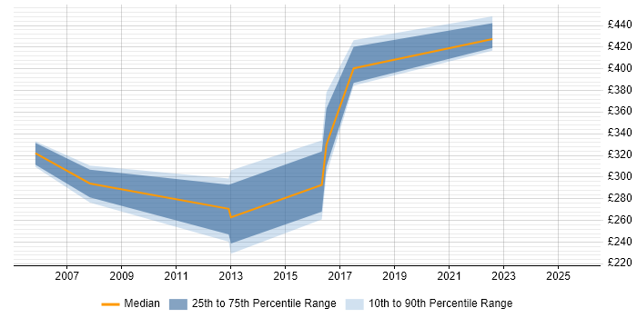 Contractor daily rate distribution trend for HR Analyst job vacancies in West Sussex Contractor daily rate distribution trend for HR Analyst job vacancies in West Sussex