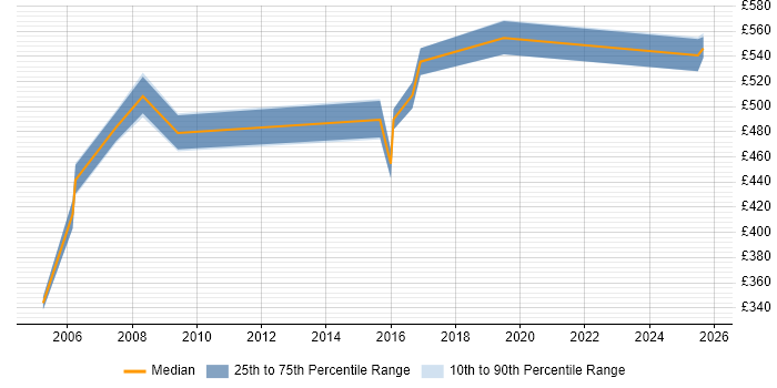 Contractor daily rate distribution trend for HR Consultant job vacancies in West Sussex