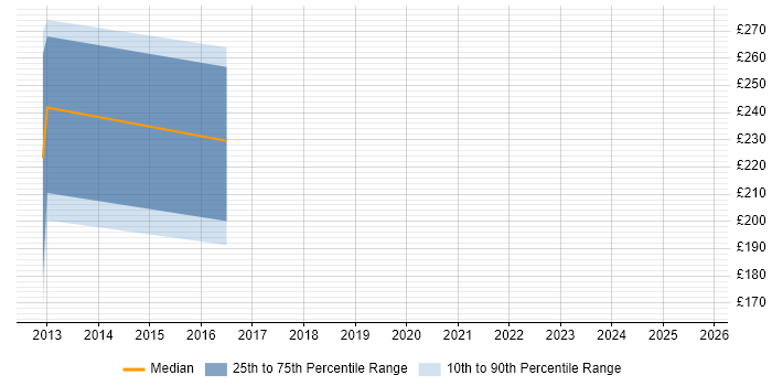 Contractor daily rate distribution trend for HR Data Analyst job vacancies in West Sussex Contractor daily rate distribution trend for HR Data Analyst job vacancies in West Sussex