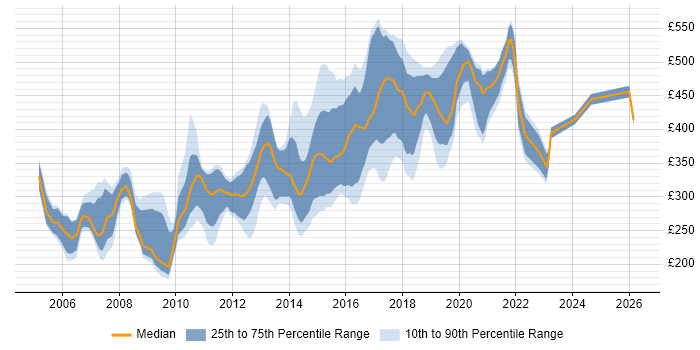 Contractor daily rate distribution trend for jobs in West Sussex citing HTML