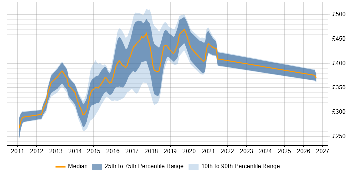 Contractor daily rate distribution trend for jobs in West Sussex citing HTML5