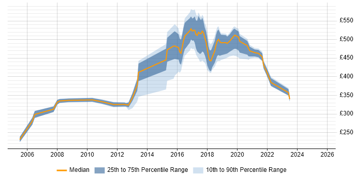 Contractor daily rate distribution trend for jobs in West Sussex citing HTTP