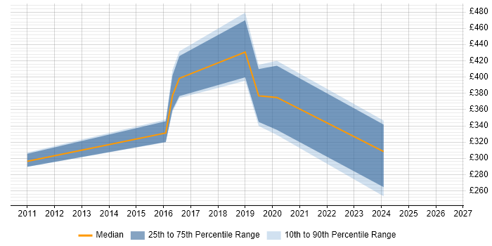 Contractor daily rate distribution trend for jobs in West Sussex citing Hudson