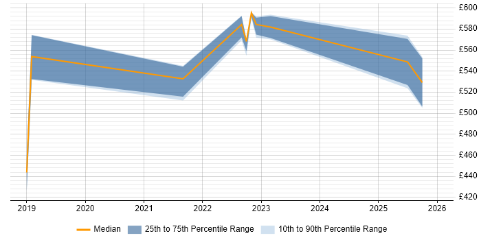 Contractor daily rate distribution trend for jobs in West Sussex citing Hybrid Cloud