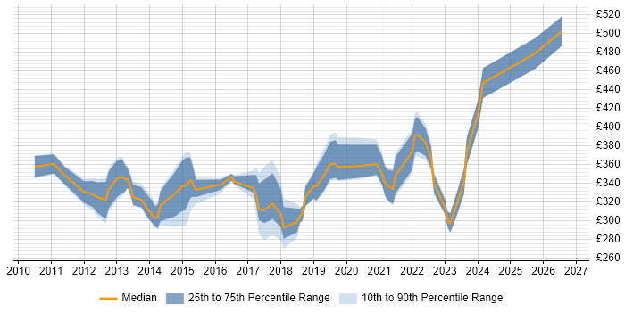 Contractor daily rate distribution trend for jobs in West Sussex citing Hyper-V