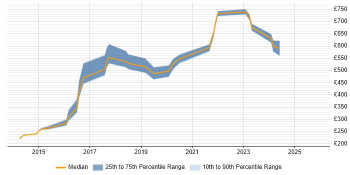 Contractor daily rate distribution trend for jobs in West Sussex citing IaaS