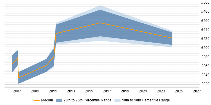 Contractor daily rate distribution trend for jobs in West Sussex citing IBM Mainframe