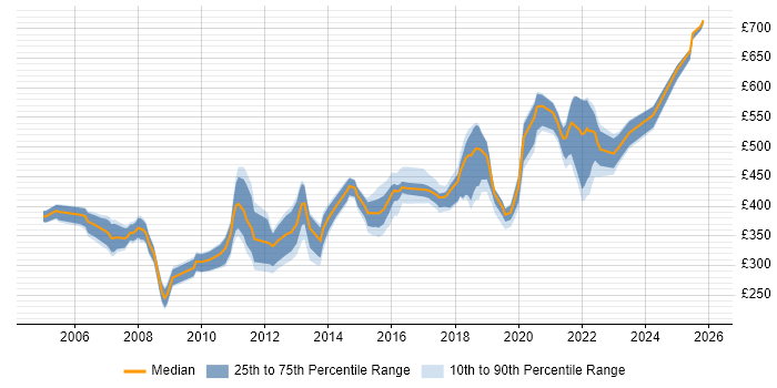 Contractor daily rate distribution trend for jobs in West Sussex citing IBM