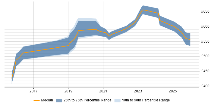 Contractor daily rate distribution trend for jobs in West Sussex citing Identity Access Management