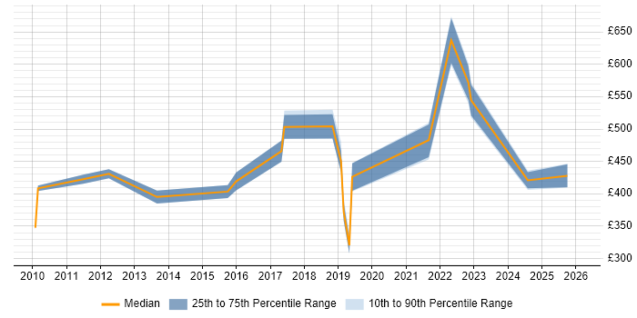 Contractor daily rate distribution trend for jobs in West Sussex citing Identity Management