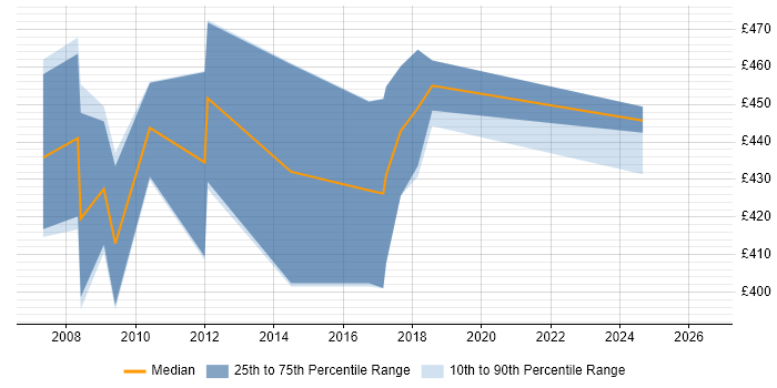 Contractor daily rate distribution trend for jobs in West Sussex citing IDoc