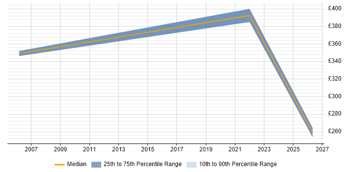 Contractor daily rate distribution trend for jobs in West Sussex citing IFS