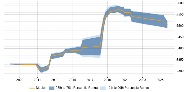 Contractor daily rate distribution trend for jobs in West Sussex citing Impact Analysis