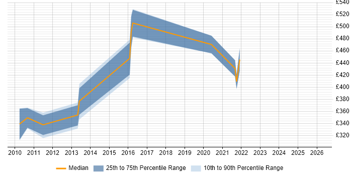 Contractor daily rate distribution trend for Implementation Consultant job vacancies in West Sussex