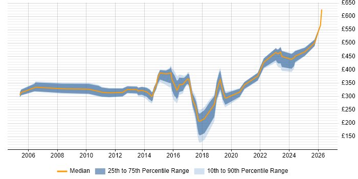Contractor daily rate distribution trend for jobs in West Sussex citing Incident Management