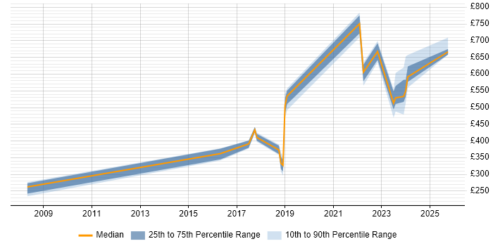 Contractor daily rate distribution trend for jobs in West Sussex citing Incident Response Contractor daily rate distribution trend for jobs in West Sussex citing Incident Response