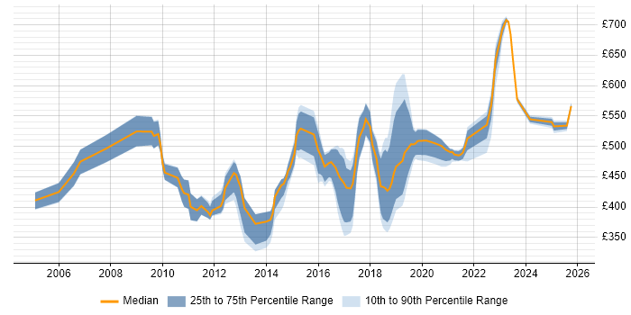 Contractor daily rate distribution trend for jobs in West Sussex citing Influencing Skills