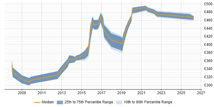 Contractor daily rate distribution trend for jobs in West Sussex citing Informatica