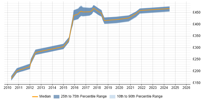 Contractor daily rate distribution trend for Information Analyst job vacancies in West Sussex Contractor daily rate distribution trend for Information Analyst job vacancies in West Sussex