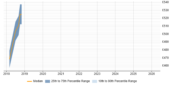 Contractor daily rate distribution trend for Information Assurance Specialist job vacancies in West Sussex