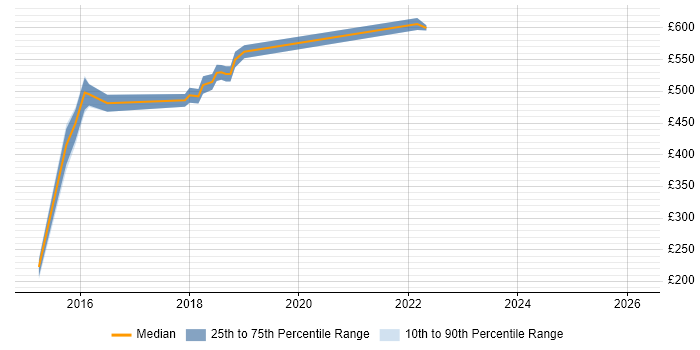 Contractor daily rate distribution trend for jobs in West Sussex citing Information Assurance