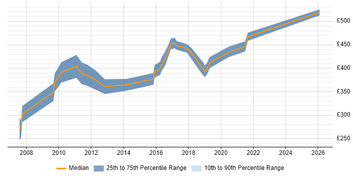 Contractor daily rate distribution trend for jobs in West Sussex citing Information Management