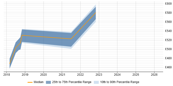 Contractor daily rate distribution trend for Information Specialist job vacancies in West Sussex