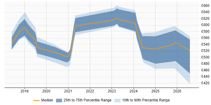 Contractor daily rate distribution trend for jobs in West Sussex citing Infrastructure as Code