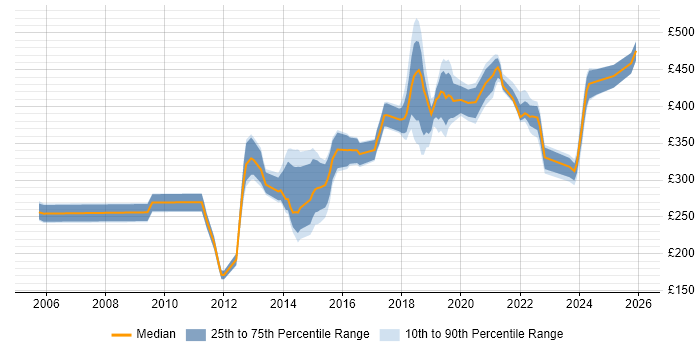 Contractor daily rate distribution trend for Infrastructure Engineer job vacancies in West Sussex